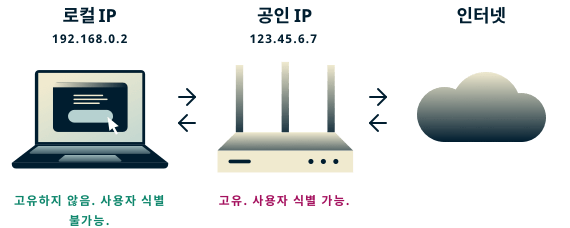 로컬 IP는 고유하지 않으며 사용자를 식별하는 데 사용할 수 없지만, 공인 IP는 사용자를 식별하는 데 사용될 수 있습니다